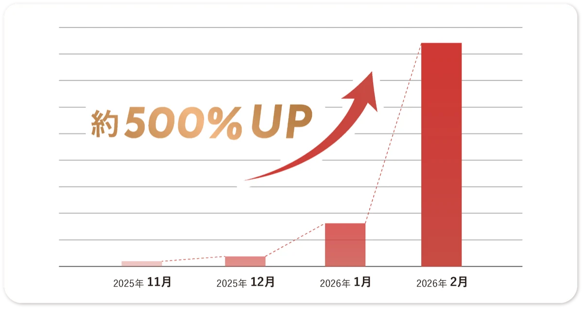 2025年11月から2026年2月にかけてモールの流通額が伸び、2月は前月比約500%になったことを示すグラフ